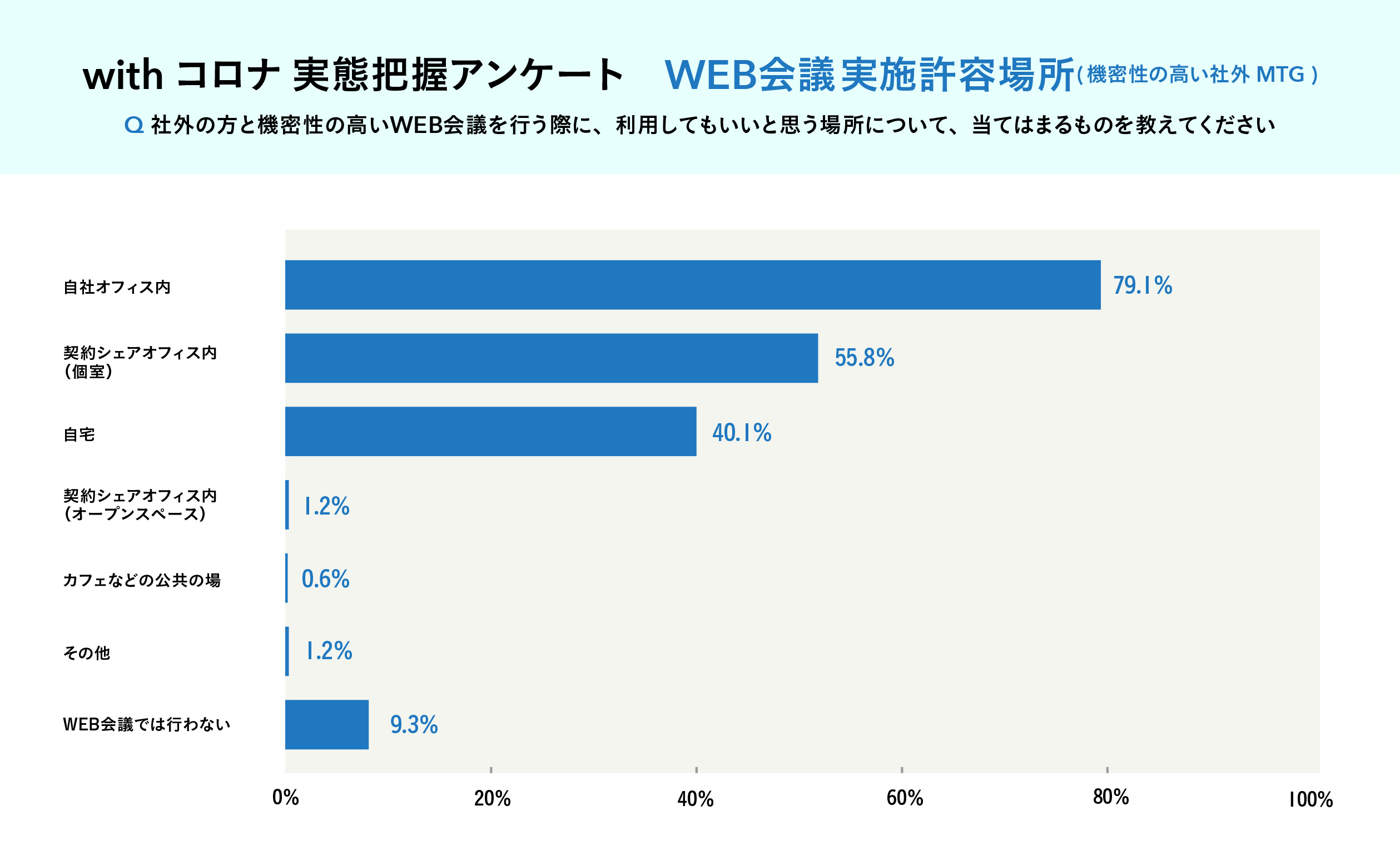 コロナで変わったweb会議の利用率 H Tはご利用者様のニーズに合わせ ブース席の使い方を変更します 野村不動産のサテライト型シェアオフィス H T